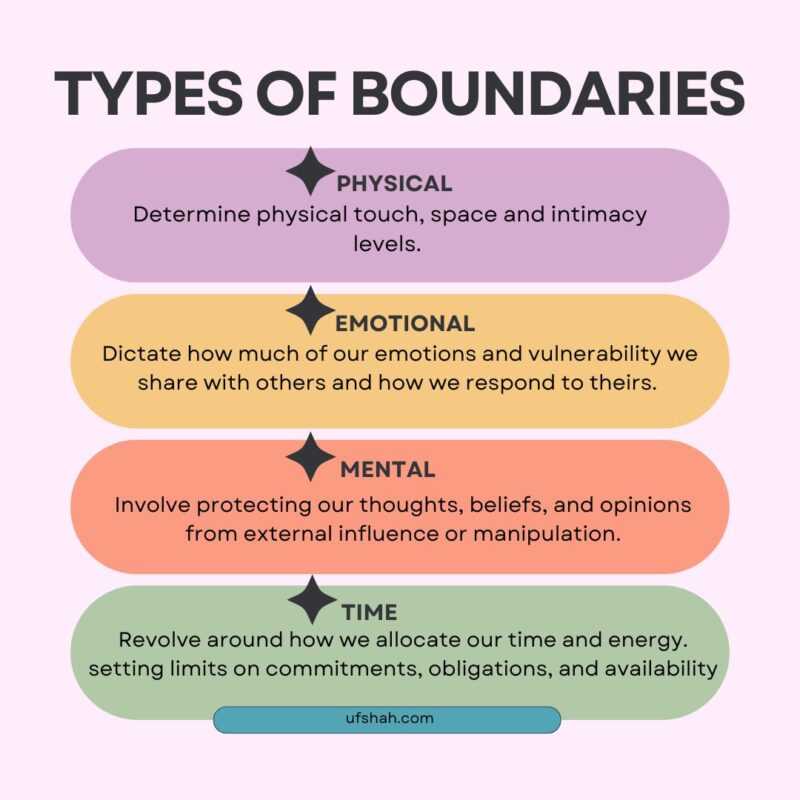 Types of Boundaries